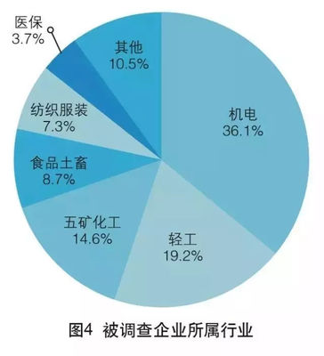 2017年中國外貿(mào)服務(wù)市場(chǎng)調(diào)查報(bào)告 市場(chǎng)調(diào)查服務(wù)篇